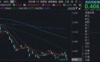 加速探底，百亿港股互联网ETF华宝（513770）下挫阶段新低，港股AI缘何“掉队”？