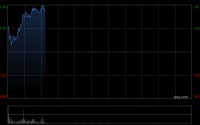 海螺创业绩后涨超7% 2025年度股东应占利润同比增长11.17%