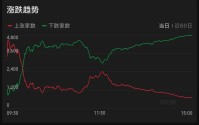 开盘4000家上涨，收盘4700家下跌！沪指创年内新低，发生了什么？