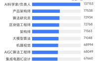 “养龙虾”刷屏，2026年春招AI人才身价暴涨：岗位量增12倍，平均月薪超6万元
