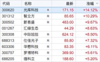 300308，成交额A股第一