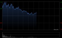 存储概念早盘集体高开 澜起科技涨超8%兆易创新涨超5%