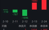 中证石化产业指数上涨2.62%，创逾四年新高；化工行业ETF易方达（516570）连续两日“吸金”合超4900万