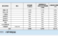 群核科技港股IPO：空间设计龙头遇增长乏力 纸面盈利靠裁员控费 警惕后市概念炒作及解禁风险