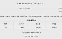 央行今日开展259亿元7天期逆回购操作