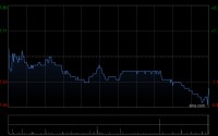 青岛港遭FMR LLC减持823.5万股 每股作价约7.58港元