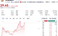 克金成本142元金矿商赴港上市，亚洲金王持股近三成