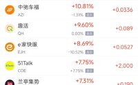 2月25日热门中概股多数上涨 小鹏汽车涨6.78%，富途控股跌1.89%
