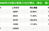 新势力3月成绩单出炉：零跑稳居头名，理想再破4万辆，小鹏、小米激战“2万+俱乐部”