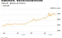 ATFX:黄金等待美联储决议前夕 5000美元关口前多空停战