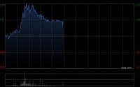 海致科技集团午前涨超10% Atlas智能体解决方案增长迅猛