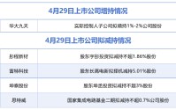4月29日增减持汇总：华大九天披露增持情况，彤程新材等4股拟减持（表）