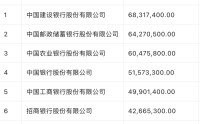 六大行个人消费贷成“主角”：净增近5700亿、增幅超20%