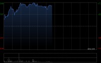 力勤资源午前涨逾7% 机构指镍价有望从底部逐步回暖