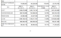成都银行：2025年实现营业收入236.03亿元，同比增长2.7%