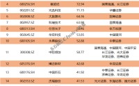 券商4月金股多只涨超70%！5月金股重磅出炉