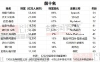 马斯克再登顶胡润全球富豪榜，张一鸣财富5500亿坐稳中国首富