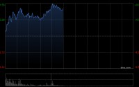 剑桥科技早盘涨超6% 公司拟折让约8.88%配售1560万股配售股份