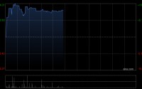 知行科技午前涨超8% 前四个月营业收入同比增加162.55%