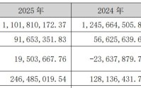 营收缩水VS净利润大增！登海种业2025年非经常性损益高企，主营业务何时破局？