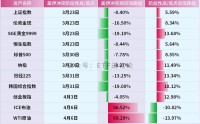 最受欢迎资产，修复最慢。。