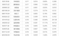 下周影响市场重要资讯前瞻：3月LPR数据将公布，美联储将公布利率决议，267亿元市值限售股解禁
