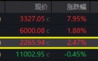 大变局！主力火速加码战略资产，军工ETF华宝（512810）上探3.34%，交投翻倍激增！成份股批量涨停！