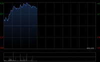京东物流午前涨逾4% 正式推出欧洲线上零售品牌Joybuy