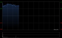 中船防务盘初涨逾8% 预期一季度归母净利同比增加95.16%至133.11%