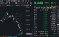 回调日，华宝基金港股互联网ETF（513770）下探新低，瑞银：AI进展、估值便宜，增持龙头！