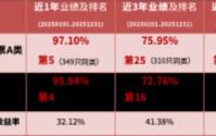 华商基金陈夏琼、彭雾管理 华商高端装备制造股票近1年业绩同类前五