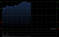 石油股早盘表现活跃 中国石油涨逾4%昆仑能源涨逾2%