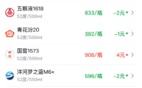 酒价内参4月28日价格发布：五粮液1618下跌2元