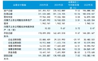 瑞丰银行：2025年实现归母净利润19.66亿元，较上年度增长2.30%