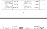 深交所问询后，长安汽车60亿定增调至52.67亿！上次定增非资本性支出超标