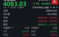 A股冲高回落，沪指半日微跌0.04%