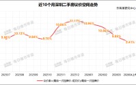 “小阳春”热度延续，深圳二手房市场正转向“量稳价稳”新阶段
