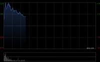 昭衍新药早盘涨超14% 全年纯利2.98亿元同比增超3倍