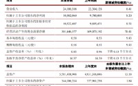 江苏银行：一季度实现归母净利润105.82亿元，同比增长8.20%