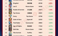 4月SLG预估流水TOP20：海外老大哥遇冷，世纪华通四线攀升