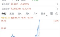 白银直线涨超6%，黄金翻红重回4730美元