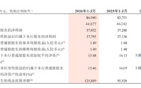 招行一季度净赚超300亿，信用卡不良“抬头”
