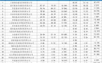 工银瑞信真是逆天：高基数的情况下，净利润增幅高达42.51%