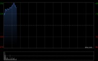 龙蟠科技早盘涨超22% 预期一季度业绩同比扭亏为盈