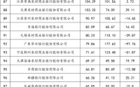 银行基金投资规模最新排名：邮储第一，兴业、浦发紧随其后