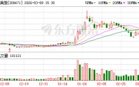 富满微：受原材料涨价影响，公司部分相关产品价格略有上升