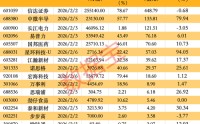 芯片龙头下周超百亿元解禁