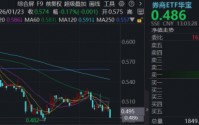 硬科技IPO频现券商系资本，券商板块迎来新逻辑！华宝基金顶流券商ETF（512000）跌超2%逼近阶段低位