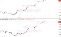 沃什未上任，债市先“加息”！美债收益率全线飙涨