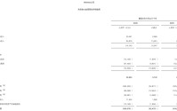文远知行一季度成绩单出炉：营收同比增长57.6%，净亏损扩大至3.89亿元